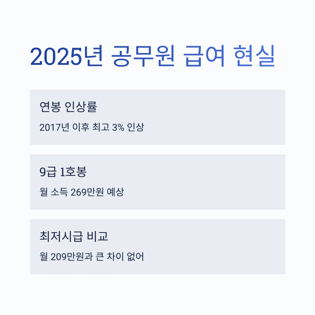 MZ 공무원 퇴사율 급증! 퇴직금 없고 기초연금도 못 받는다는데… 진실은? 2025년 공무원 연봉