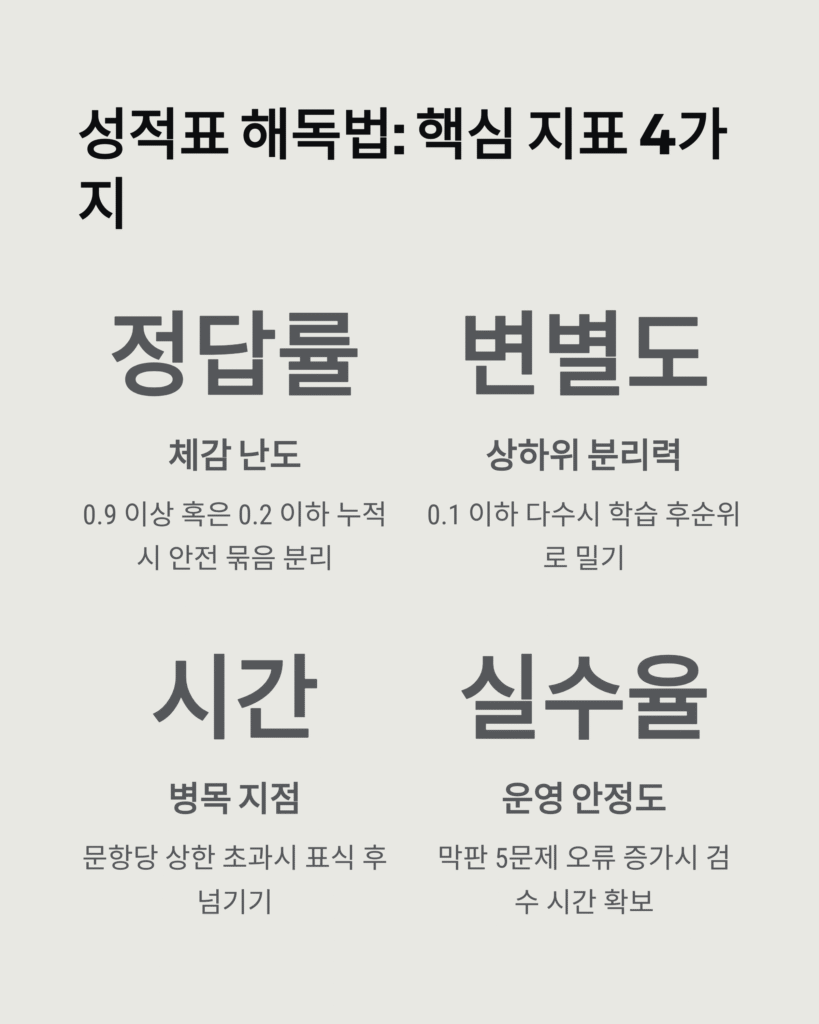 모의고사 채점 서비스로 점수 분석 로드맵