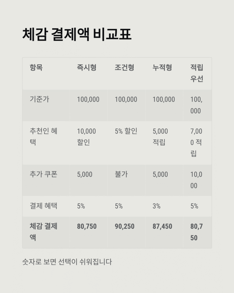 추천인 할인, 지인과 함께 똑똑 절약법