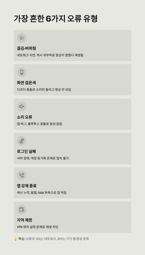 실시간 중계 오류 해결 팁 | 버퍼링·끊김·소리·로그인 문제 완전 해결 가이드