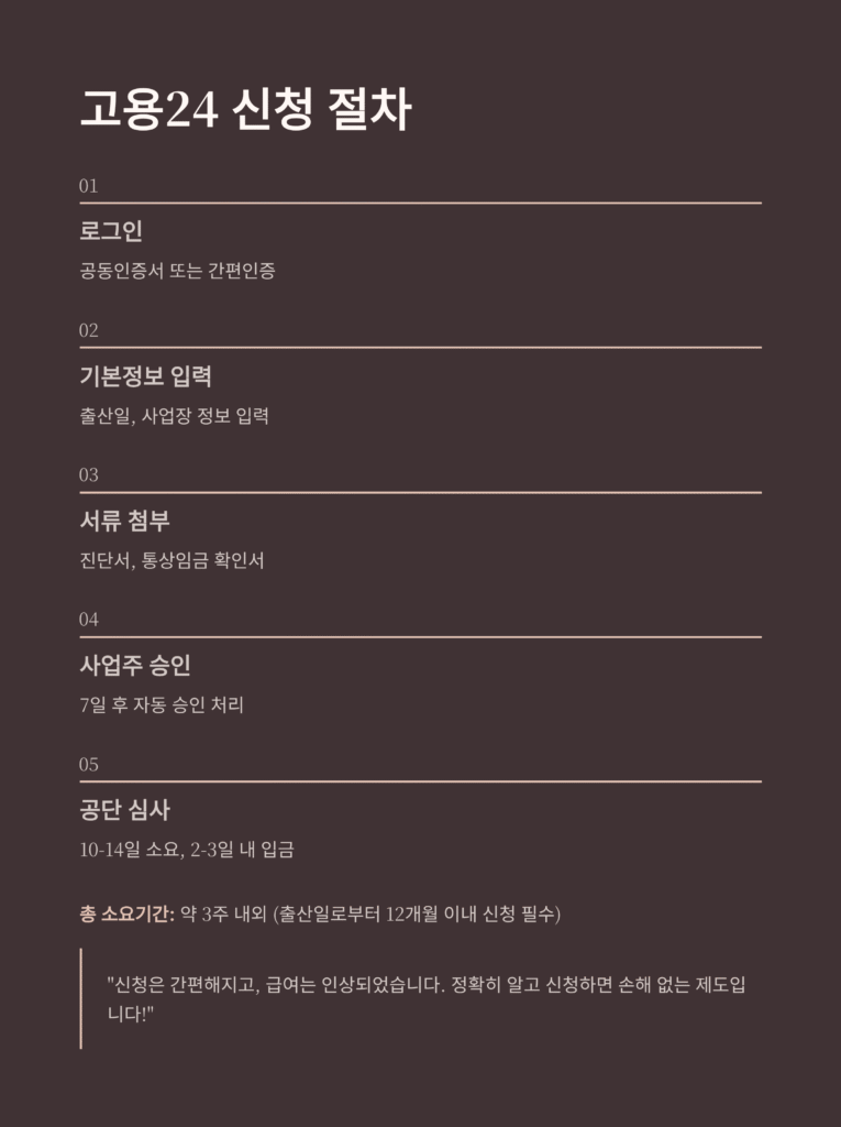 2025 출산휴가 급여 완전정리 | 고용24 신청부터 계산까지 한눈에