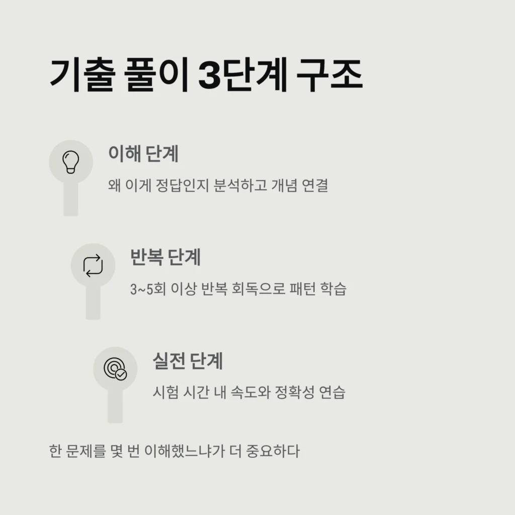 기출문제 90% 정답, 실전 풀이 루틴 공개｜기출 분석·패턴 학습·오답 복습 완벽 전략
