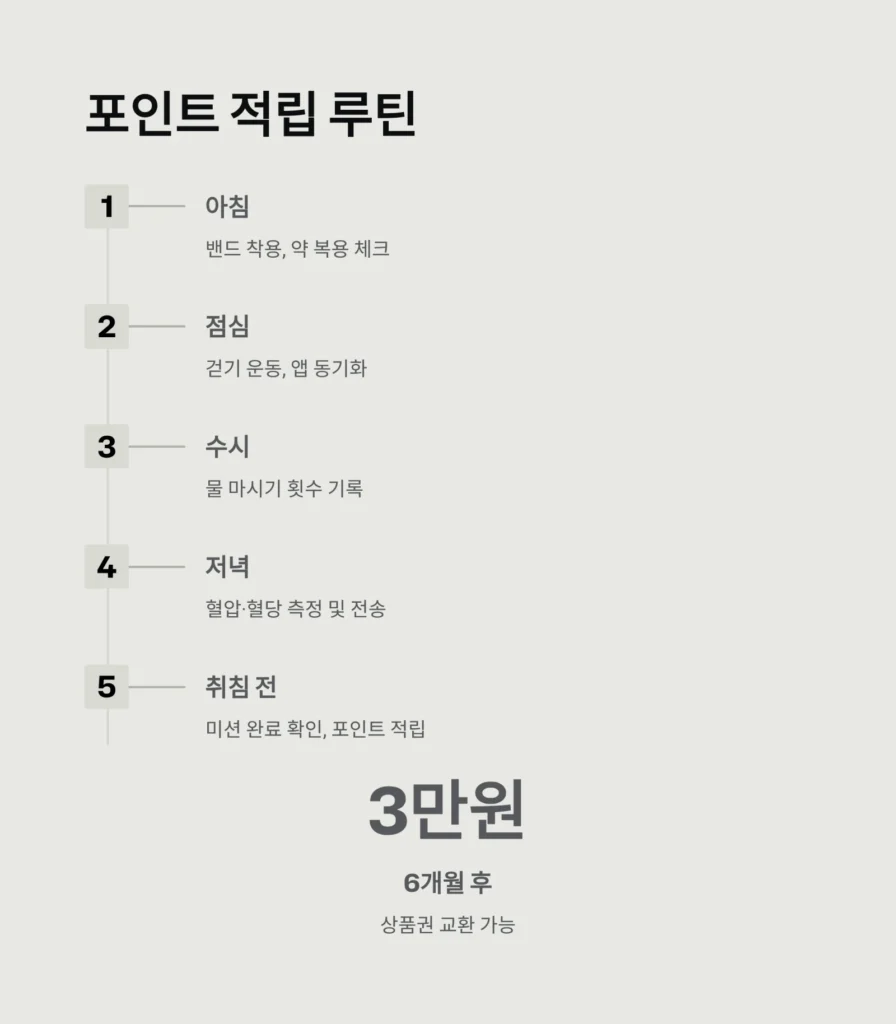 오늘건강 앱 완벽 가이드: 어르신 AI·IoT 건강관리 신청부터 사용법, 포인트 적립까지 (2026년 최신)