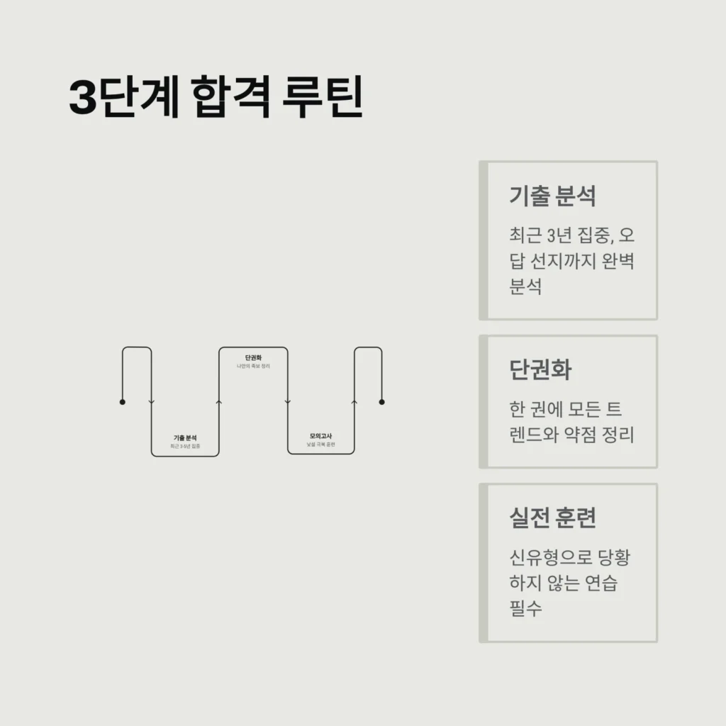3단계 합격 루틴