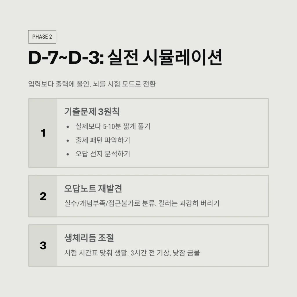 D-7~D-3: 실전 시뮬레이션