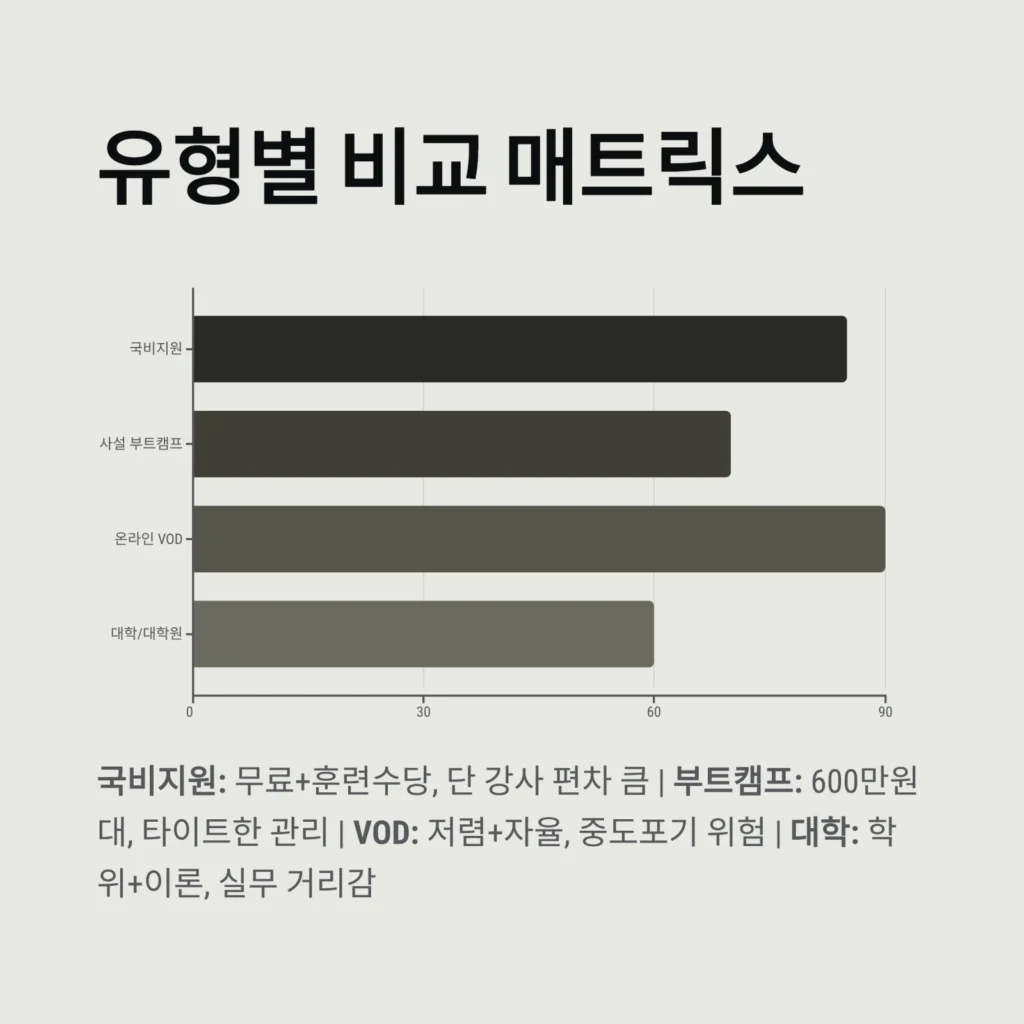 유형별 비교 매트릭스