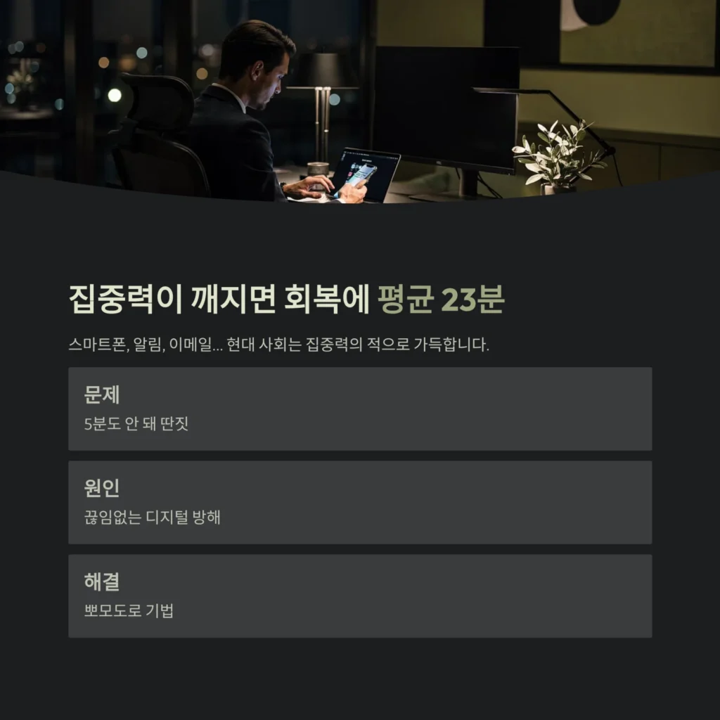 집중력이 깨지면 회복에 평균 23분