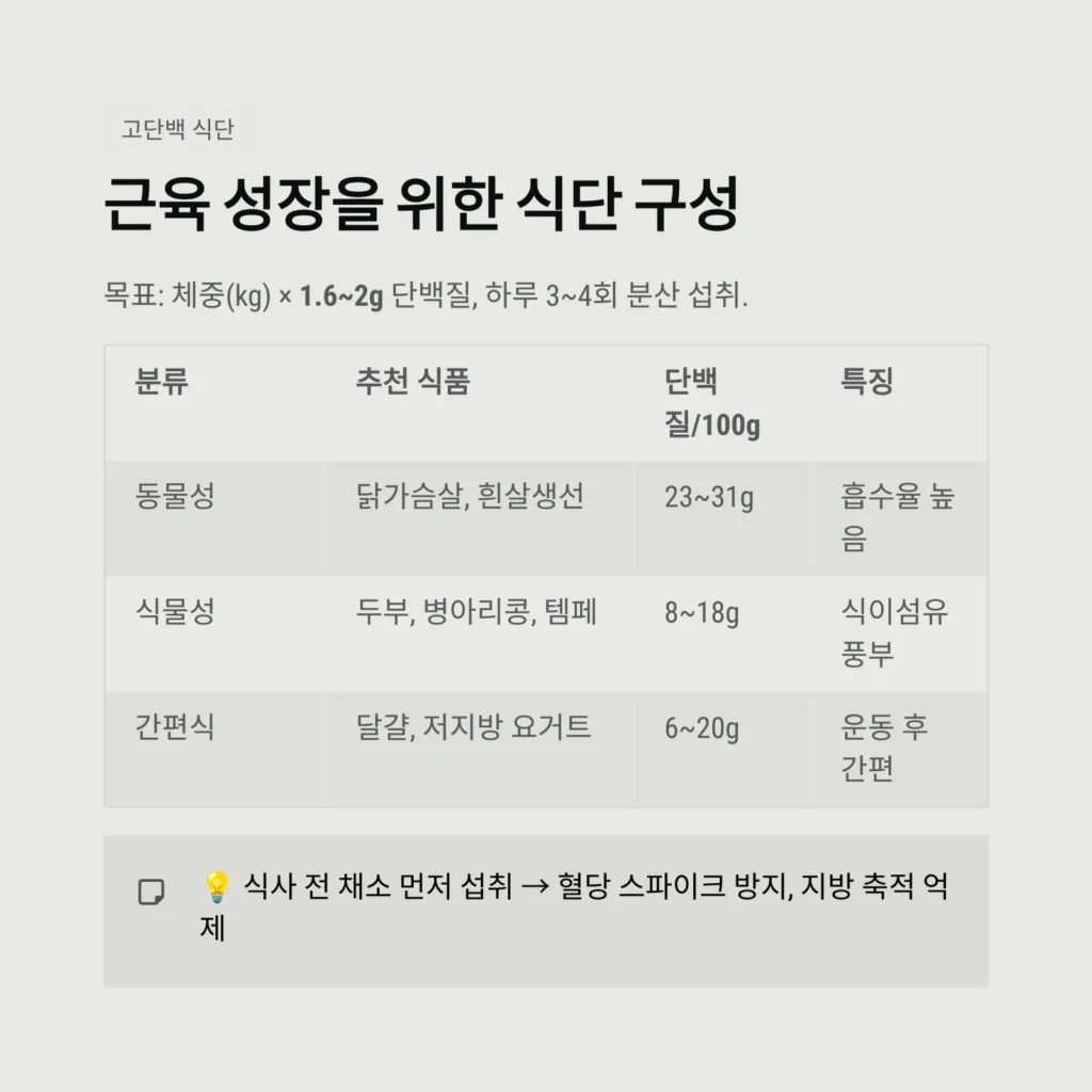 근육 성장을 위한 식단 구성