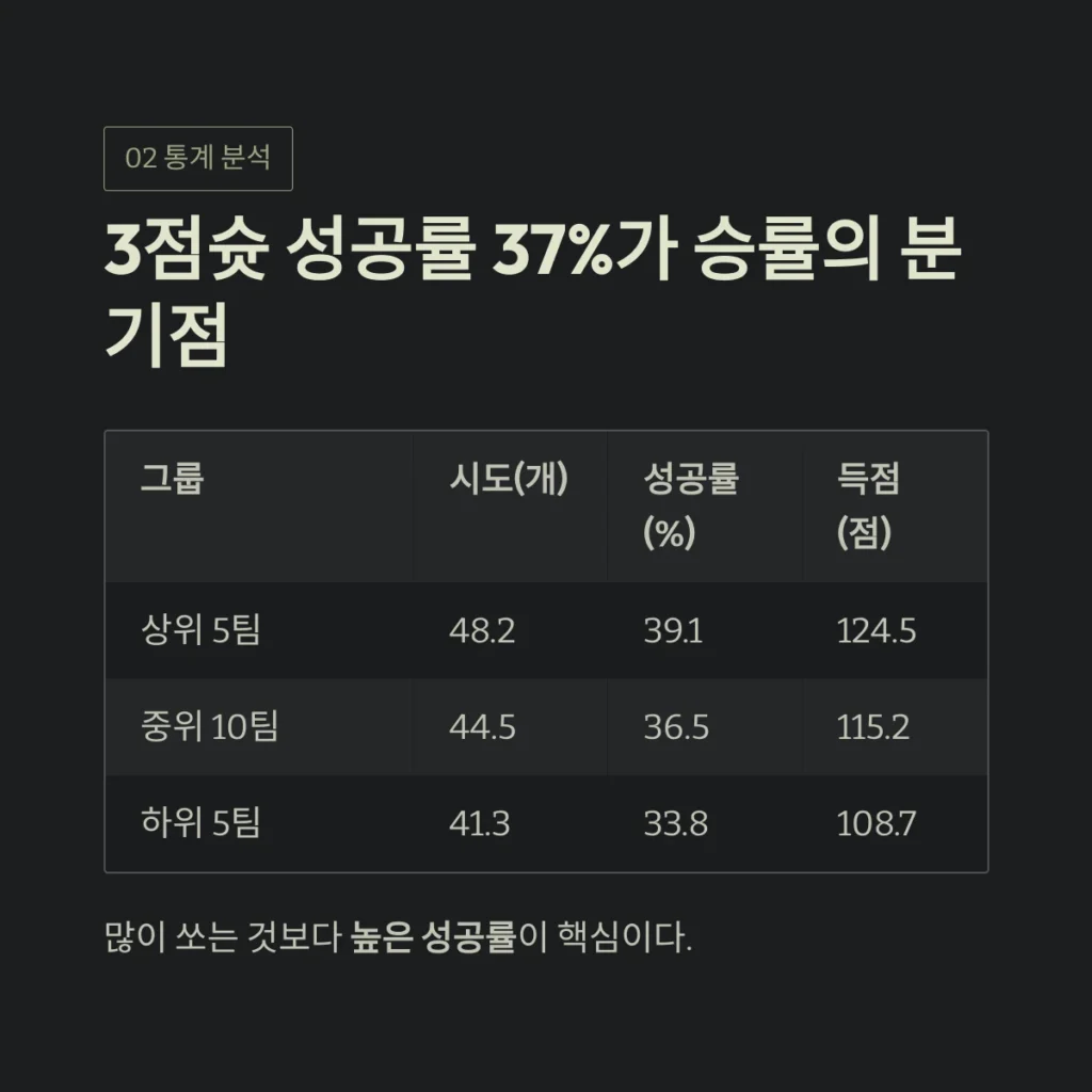 2026년 NBA 트렌드 분석: 스페이싱과 3점슛의 통계적 상관관계가 승패를 결정짓는 이유 2 점슛 성공률 37%가 승률의 분기점