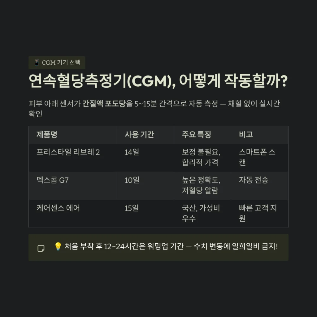혈당 스파이크를 막는 AI 식단 관리법: 연속혈당측정기(CGM) 활용 노하우 3 연속혈당측정기(CGM), 어떻게 작동할까?