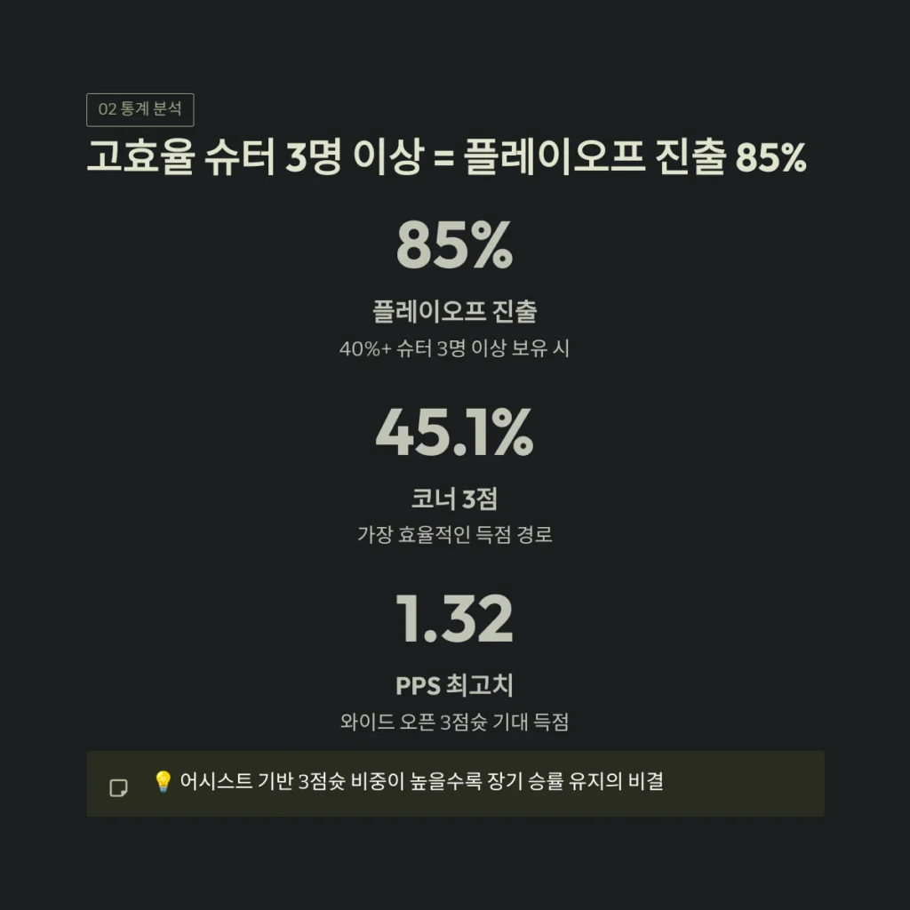 2026년 NBA 트렌드 분석: 스페이싱과 3점슛의 통계적 상관관계가 승패를 결정짓는 이유 3 webp4 3 85percent 2026년 NBA 트렌드 분석: 스페이싱과 3점슛의 통계적 상관관계가 승패를 결정짓는 이유