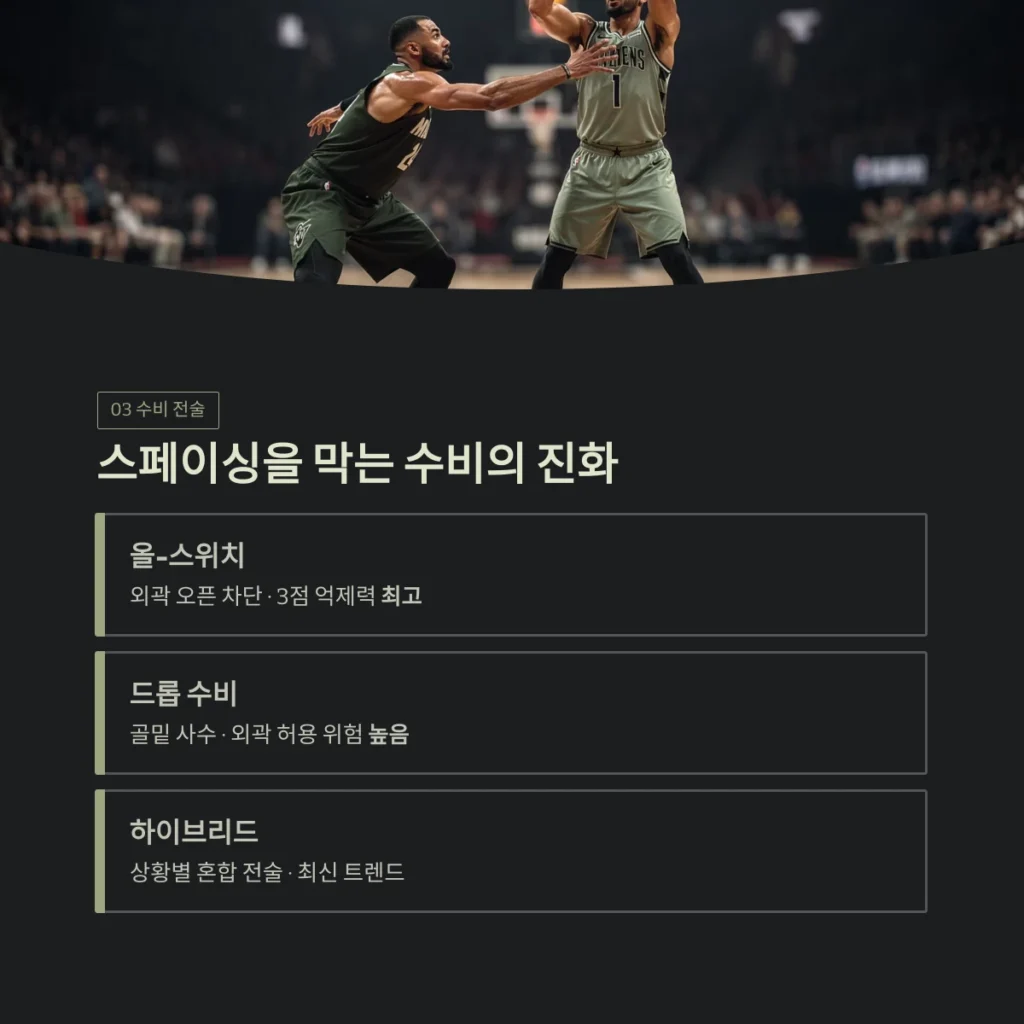 2026년 NBA 트렌드 분석: 스페이싱과 3점슛의 통계적 상관관계가 승패를 결정짓는 이유 4 2026년 NBA 스페이싱을 막는 수비의 진화