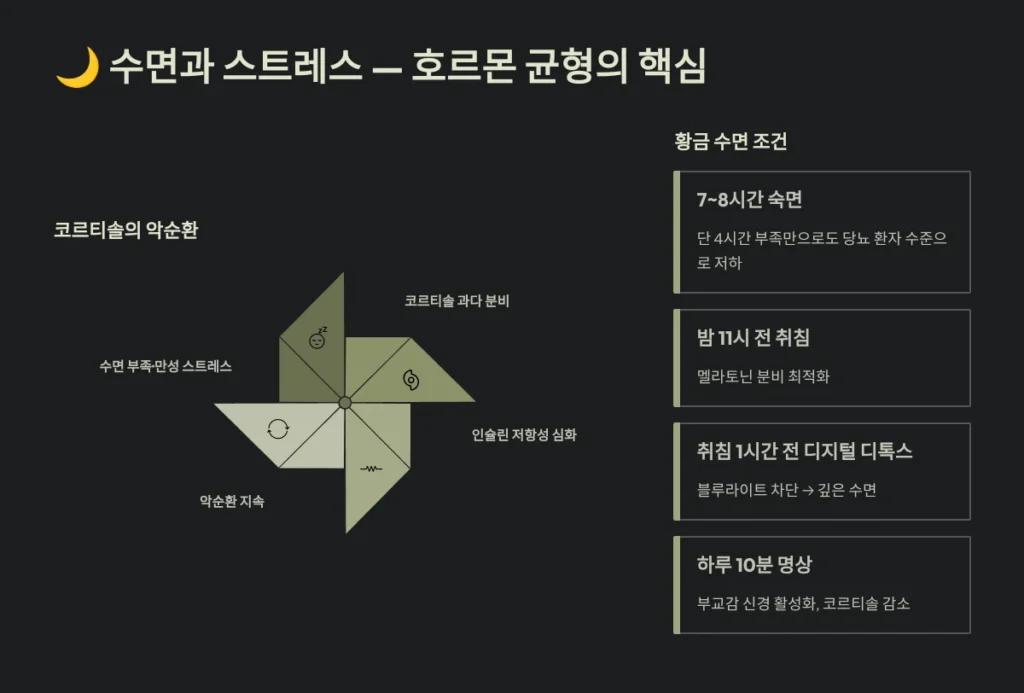수면과 스트레스 — 호르몬 균형의 핵심
