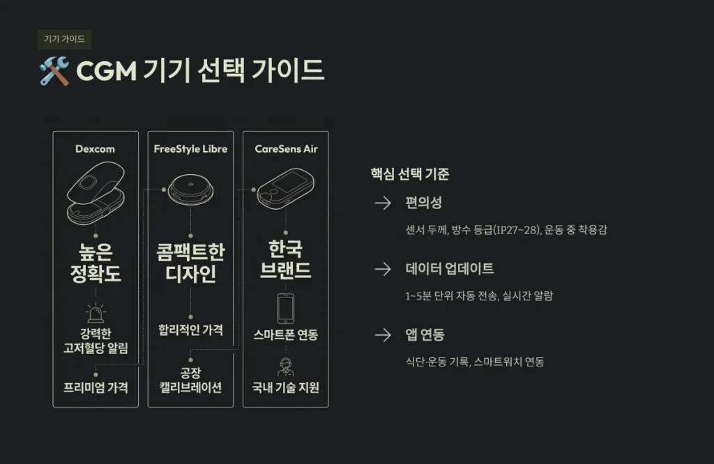 24시간 혈당 모니터링이 필요한 의외의 신호들: 나도 모르는 혈당 스파이크를 잡는 법 4 CGM 기기 선택 가이드