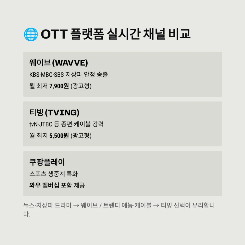 OTT 플랫폼 실시간 채널 비교